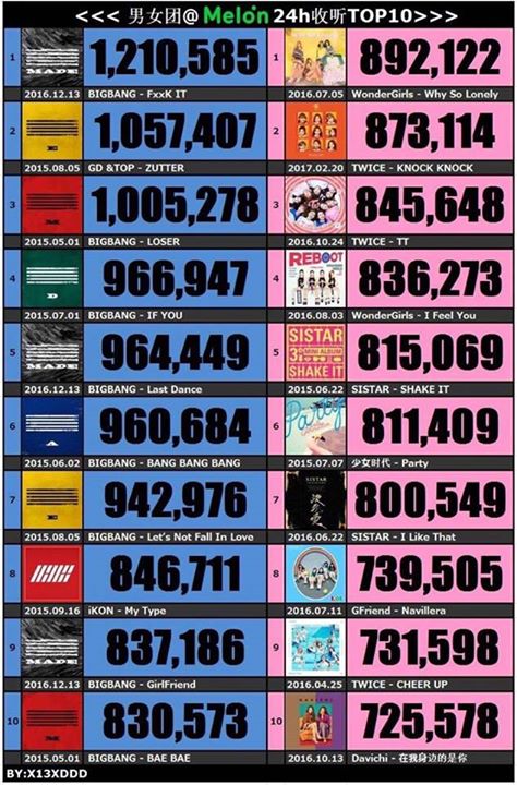 Pann: C&aacute;c nh&oacute;m nhạc c&oacute; lượt nghe trong 24h cao nhất tr&ecirc;n Melon