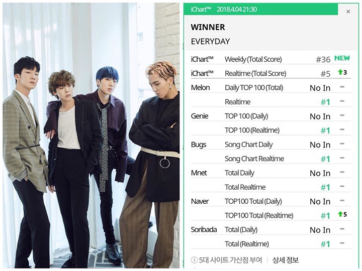 WINNER “Everyday” giành ngay All-Kill Realtime chỉ sau 3 tiếng phát hành. Ca khúc được đồng sáng tác bởi Kang Seung Yoon, Song Mino, AiRPLAY. Lời Kang Seung Yoon, Song Mino và Lee Seung Hoon 