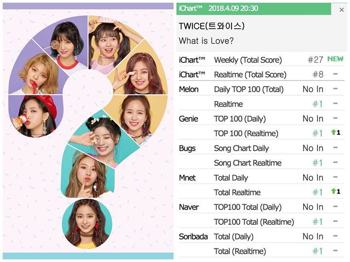 “WHAT IS LOVE?” của TWICE đạt All-Kill Realtime chỉ sau 2 tiếng phát hành 