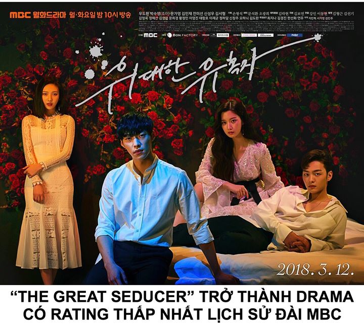 Con số 1.6% cho tập 18 đ&atilde; ph&aacute; kỉ lục 1.8% của &ldquo;20th Century Boy and Girl&rdquo;, đ&aacute;nh dấu tỉ suất người xem thấp nhất trong lịch sử phim truyền h&igrave;nh của đ&agrave;i MBC. &ldquo;The Great Seducer&rdquo; cũng đang l&agrave; drama c&oacute; rating thấp thứ hai trong số c&aacute;c phim của đ&agrave;i truyền h&igrave;nh