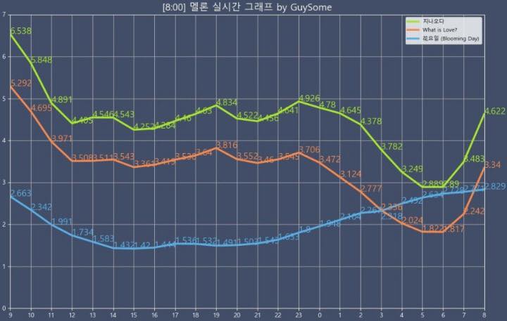 Biểu đồ trên Melon: Nilo đường màu xanh lá, TWICE đường màu cam. TWICE tăng thì Nilo cũng tăng, TWICE giảm thì Nilo cũng giảm. 