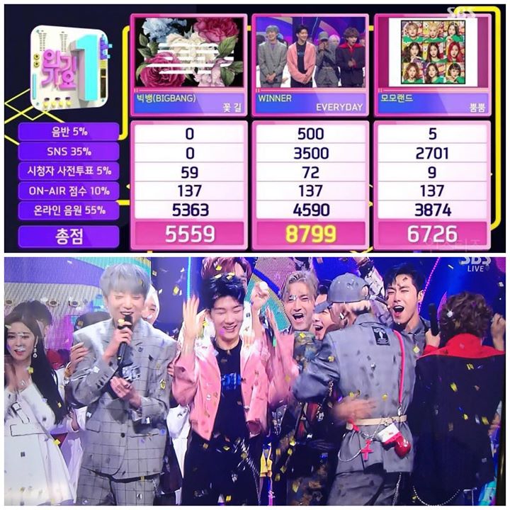 WINNER thắng cúp cho “Everyday” trên Inkigayo 