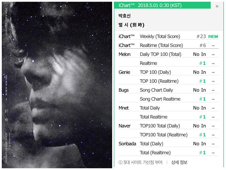 Park Hyo Shin giành Realtime All-Kill cho bản ballad buồn “The Other Day” sản xuất bởi Jung Jae Il, dọn đường cho album phòng thu thứ 8 của nam ca sĩ