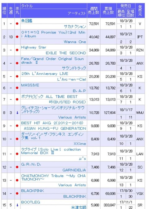 Pann: Wanna One xuất hiện trên bảng xếp hạng Oricon  