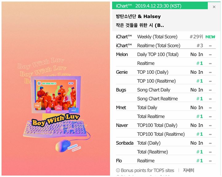 BTS đạt chứng nhận All-Kill cho “Boy With Luv”