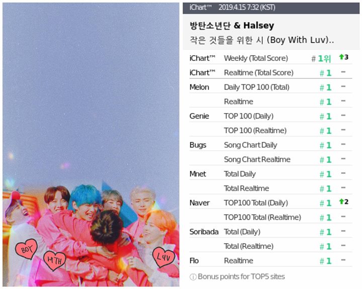 BTS đoạt PERFECT ALL-KILL đầu tiên của năm 2019 với ca khúc chủ đề “BOY WITH LUV” feat. HALSEY