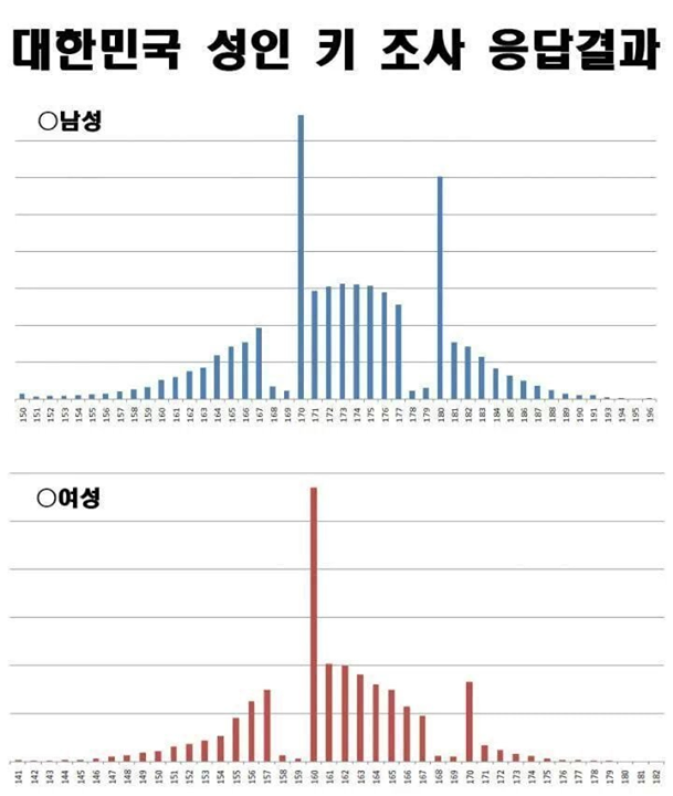 theqoo: Kết quả khảo sát chiều cao người trưởng thành tại Hàn Quốc  