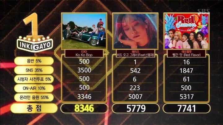 EXO đã giành #KOKOBOP9thWin trên show âm nhạc SBS Inkigayo hôm nay trước Heize và Red Velvet 