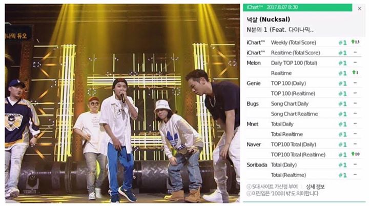Mặc sự cạnh tranh khốc liệt trên các bảng xếp hạng âm nhạc, ca khúc "1 OUT OF 10" của Show Me The Money thể hiện bởi các rapper Nucksal, Hanhae, Rhyno, Myundo, Jo Woochan feat. producer của team, Dynamic Duo đã giành Perfect All Kill đầu tiên vào lúc 0:30