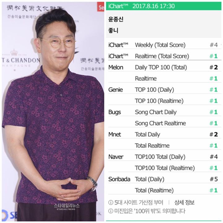 Realtime All-Kill cho ca khúc "I Like It" của Yoon Jong Shin. Vốn không nhận được nhiều chú ý lúc mới phát hành 2 tháng trước, nhưng khi thời tiết trở nên mát mẻ, bỗng nhiên người nghe lại đổ xô đi tìm kiếm ca khúc này. Đây cũng là lần đầu tiên CEO Mystic