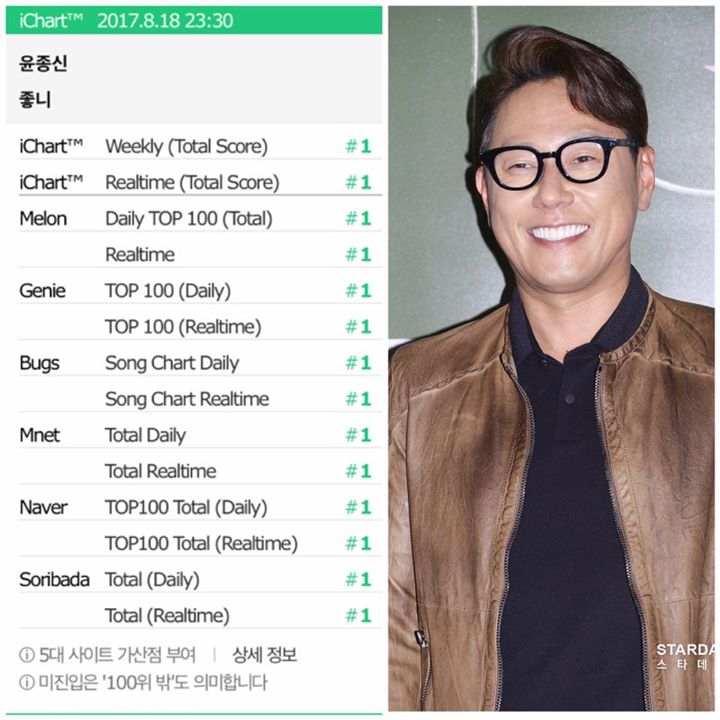 "Ch&uacute; gi&agrave;" Yoon Jong Shin đ&atilde; gi&agrave;nh Perfect All Kill đầu ti&ecirc;n cho "Like It" v&agrave;o tối nay. Khi thấy b&agrave;i h&aacute;t của m&igrave;nh lội ngược d&ograve;ng tr&ecirc;n c&aacute;c BXH sau 2 th&aacute;ng, CEO Mystic n&oacute;i: "T&ocirc;i rất vui khi thấy sự thưởng thức t&iacute;nh truyền cảm của ballad vẫn c&ograve;n sống. T&ocirc;i ngh