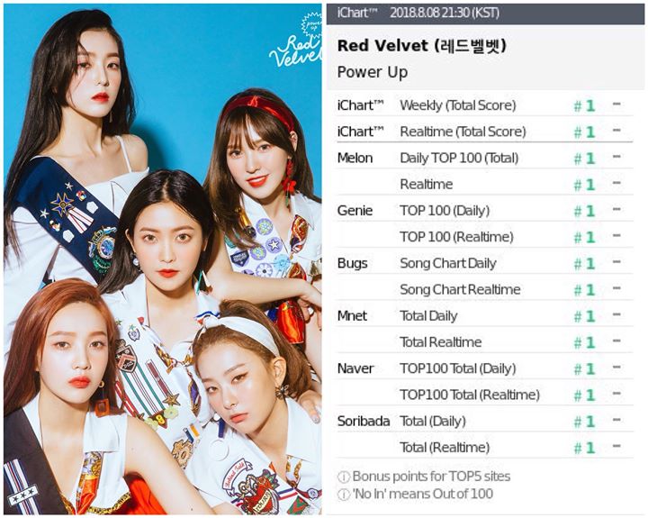 RED VELVET là nghệ sĩ đầu tiên đạt Perfect All-Kill trong lịch sử nhà SM với ca khúc chủ đề “POWER UP” ✪ https://youtu.be/j9u1mESpohc ✪