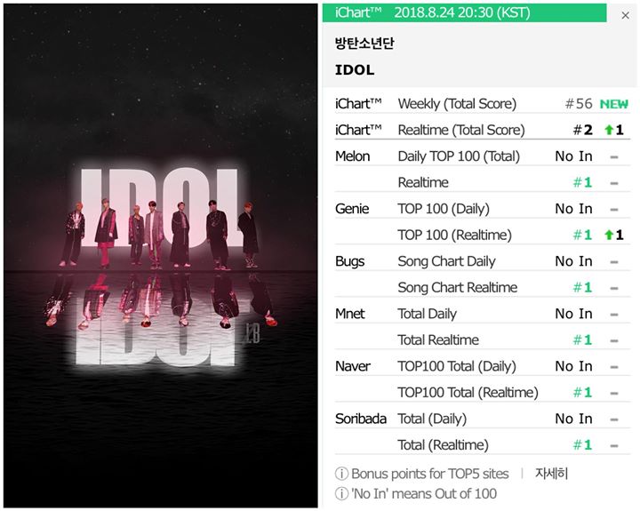 BTS đạt All-Kill cho “Idol” sau 2 tiếng phát hành