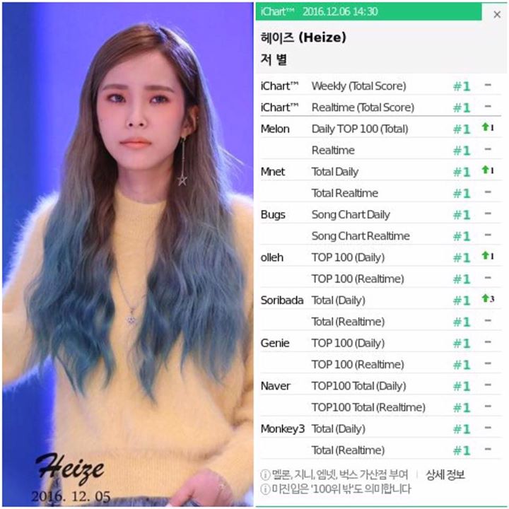 Vừa phát hành hôm qua (0h KST ngày 5/12), ca khúc "STAR" của Heize đã giành Perfect All Kill đầu tiên vào lúc 14:30 KST trưa nay, 6/12. 