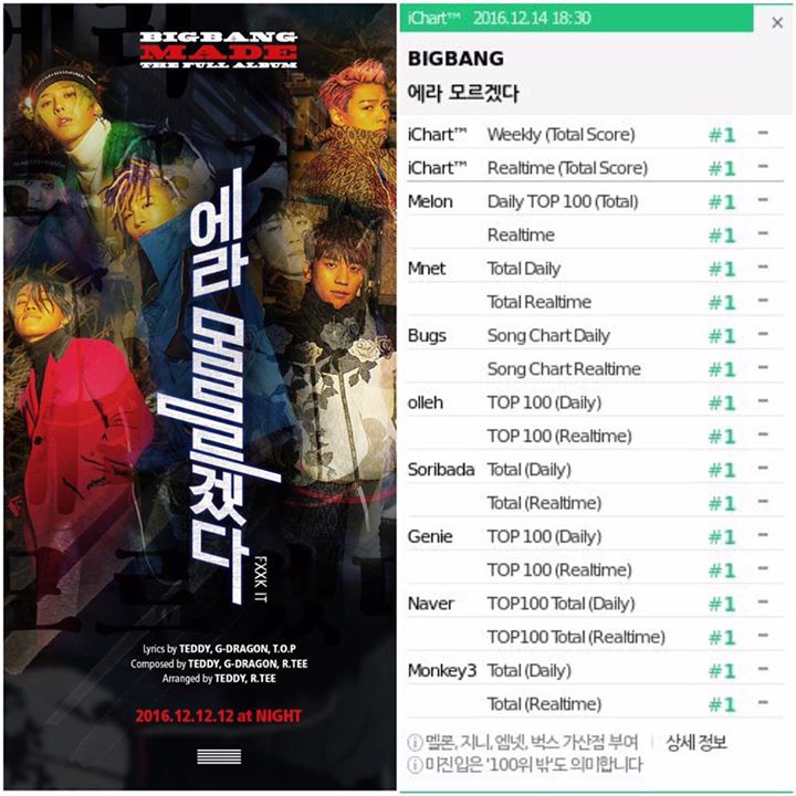 "FXXK IT" của BIG BANG đã giành Perfect All Kill đầu tiên vào lúc 16h30 KST ngày 14/12. 
