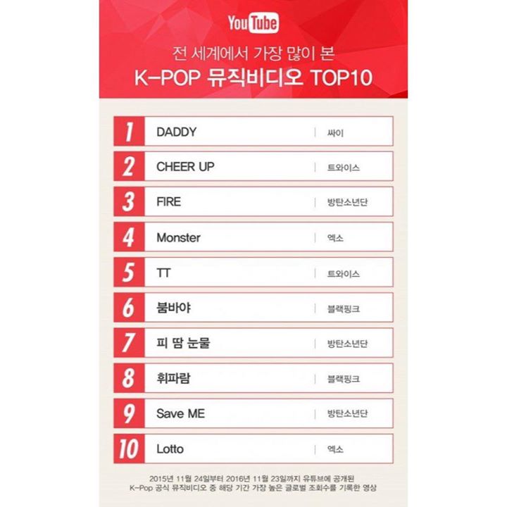 Youtube công bố Top 10 MV K-Pop được xem nhiều nhất năm 2016 