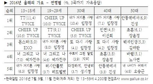 Gallup Korea: BXH Bài hát được yêu thích nhất Hàn Quốc năm 2016