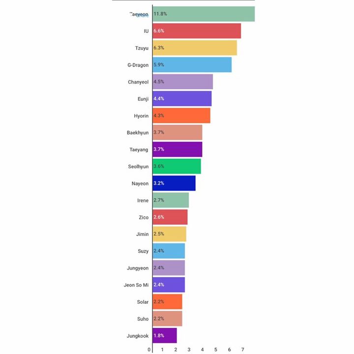 Gallup Korea: BXH các Idol được giới trẻ Hàn Quốc yêu thích nhất năm 2016 