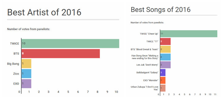 Chuyên gia trong ngành công nghiệp K-Pop chọn ra Top Bài hát và Nhóm nhạc xuất sắc nhất năm 2016