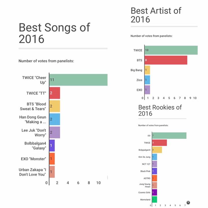 Chuyên gia trong ngành công nghiệp K-Pop chọn ra Top Bài hát, Nghệ sĩ và Tân binh xuất sắc nhất năm 2016