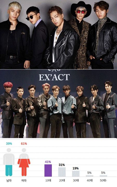 Bài báo: 'Big Bang vs EXO' trận chiến trở lại... lần này ai sẽ là kẻ chiến thắng? 