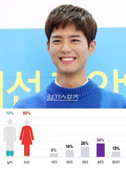 Ilgan Sports News - Naver: Park Bogum  đánh bại Song Song Couple để trở thành diễn viên hàng đầu của 2016  