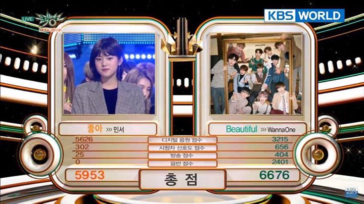 WANNA ONE rinh chiếc c&uacute;p &ldquo;Beautiful&rdquo; thứ 5 tr&ecirc;n Music Bank trước &ldquo;Yes&rdquo; của Minseo x Yoon Jong Shin. Nh&oacute;m đang ở Hồng K&ocirc;ng chuẩn bị cho MAMA 