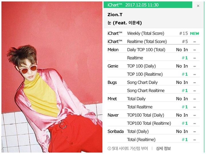 Real Time All-Kill: Zion.T “Snow” feat. Lee Moon Sae soán ngôi #1 của Naul trên các bảng xếp hạng âm nhạc 