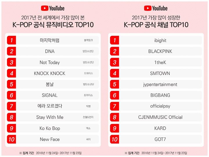 Youtube công bố top 10 MV K-Pop có nhiều lượt xem nhất và 10 kênh K-Pop đạt mức tăng trưởng ấn tượng nhất về lượt người theo dõi trong năm 2017. Tính từ ngày 24/11/2016 đến 23/11/2017