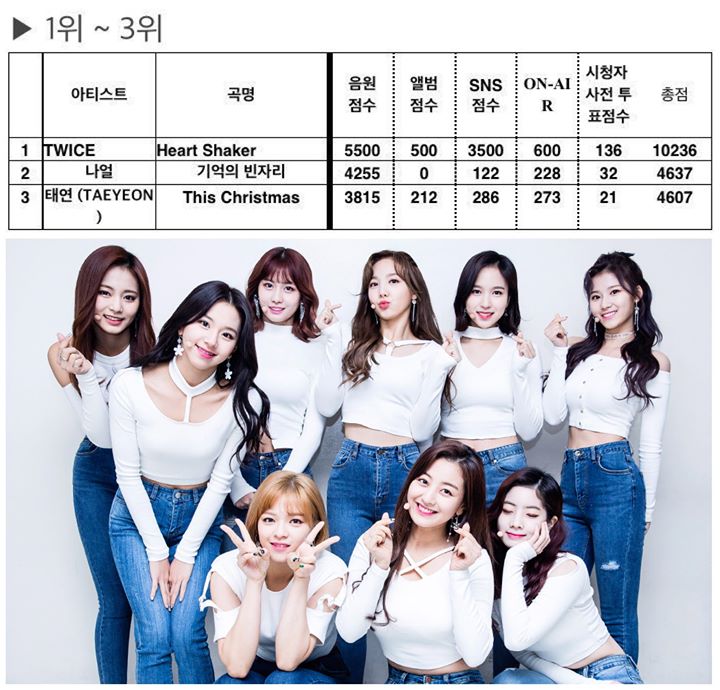 SBS thông báo TWICE đã giành No. 1 Inkigayo tuần này trước Naul “Emptiness of Memory” và Taeyeon “This Christmas”. Đánh dấu kỉ lục nhóm nhạc thắng music show nhiều nhất trong 1 năm với 33 cúp. 