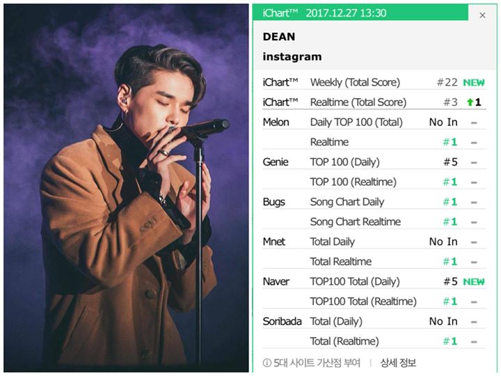 Single mới “INSTAGRAM” của Dean đã giành All-Kill Realtime lúc 12h KST trưa nay sau khi phát hành từ chiều qua 