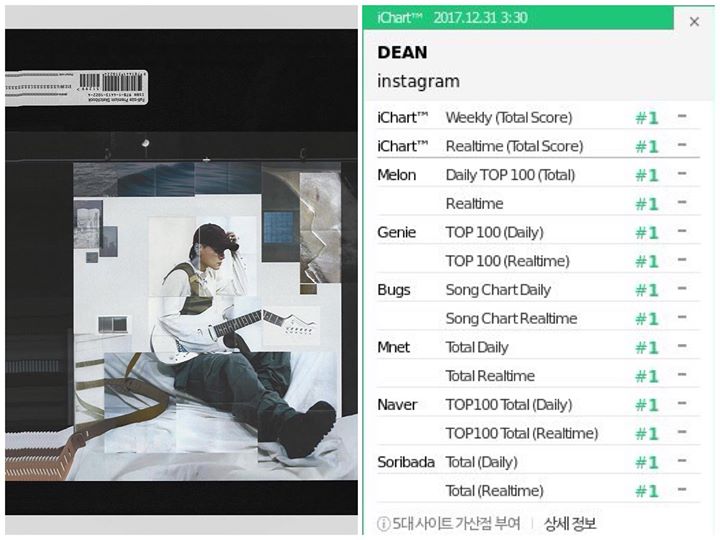 Dean giành Perfect All-Kill cho “INSTAGRAM” trong ngày cuối năm 