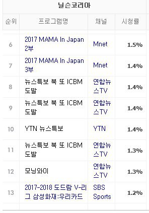 Pann: Lượng người xem MAMA 2017  