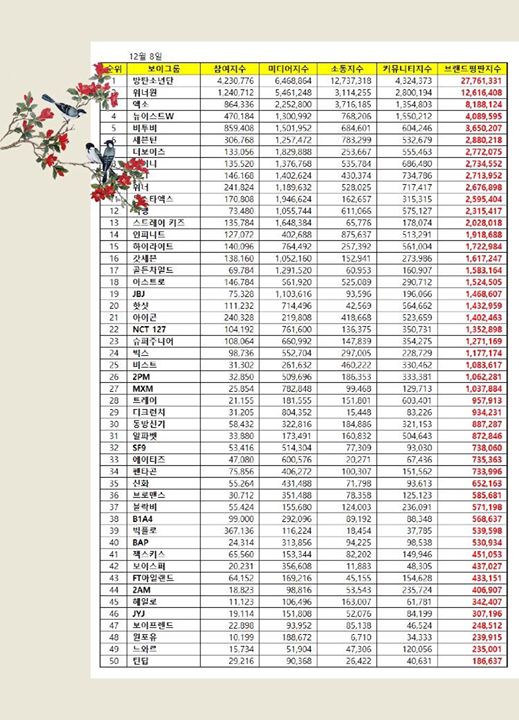 ☆ BXH DANH TIẾNG THƯƠNG HIỆU BOYGROUP THÁNG 12/2018 (Dữ liệu tính từ 7/11 đến 8/12) ☆