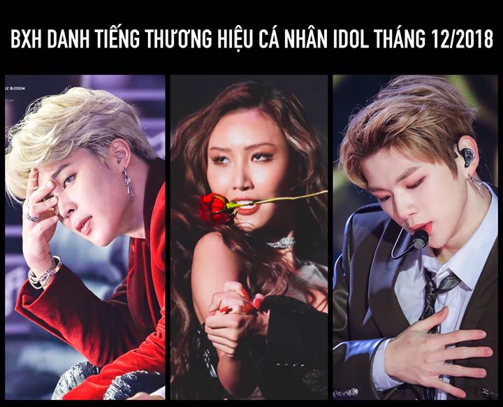 Viện Nghiên cứu kinh doanh Hàn Quốc đã phân tích dữ liệu của 100 idol gồm số lượt tìm kiếm online, mật độ phủ sóng truyền thông và bình luận, mức quan tâm và lượng tương tác của cộng đồng trên fancafe, blog, mạng xã hội từ ngày 28/11 đến ngày 29/12. Kết q