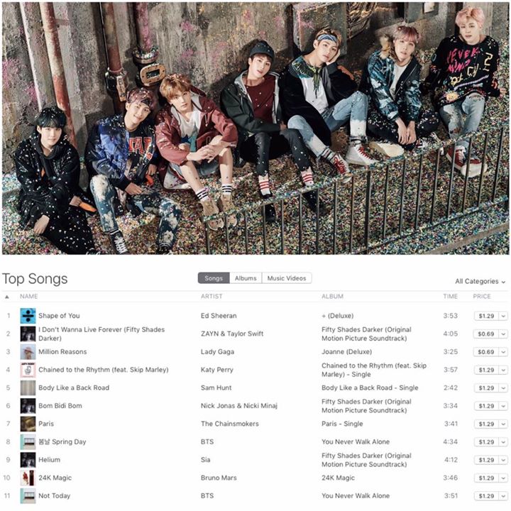 BTS là nhóm nhạc K-Pop đầu tiên lọt top 10 BXH Single của iTunes Mỹ sau PSY 