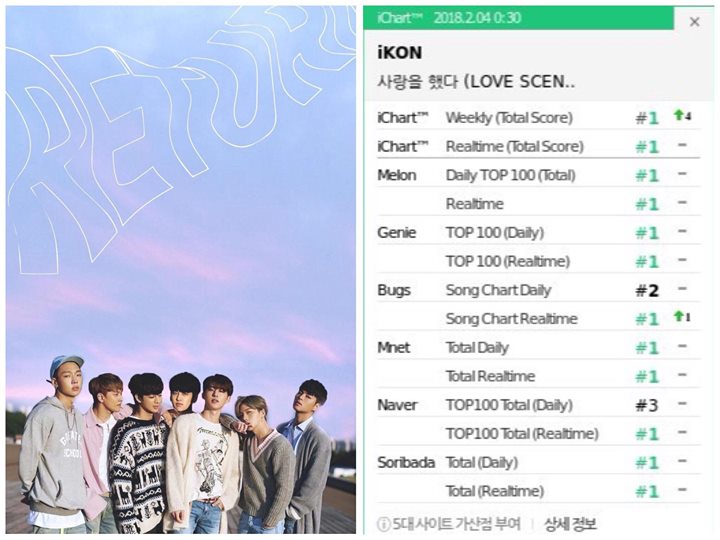 iKON giành All-Kill Realtime cho “Love Scenario” sau 10 ngày phát hành 