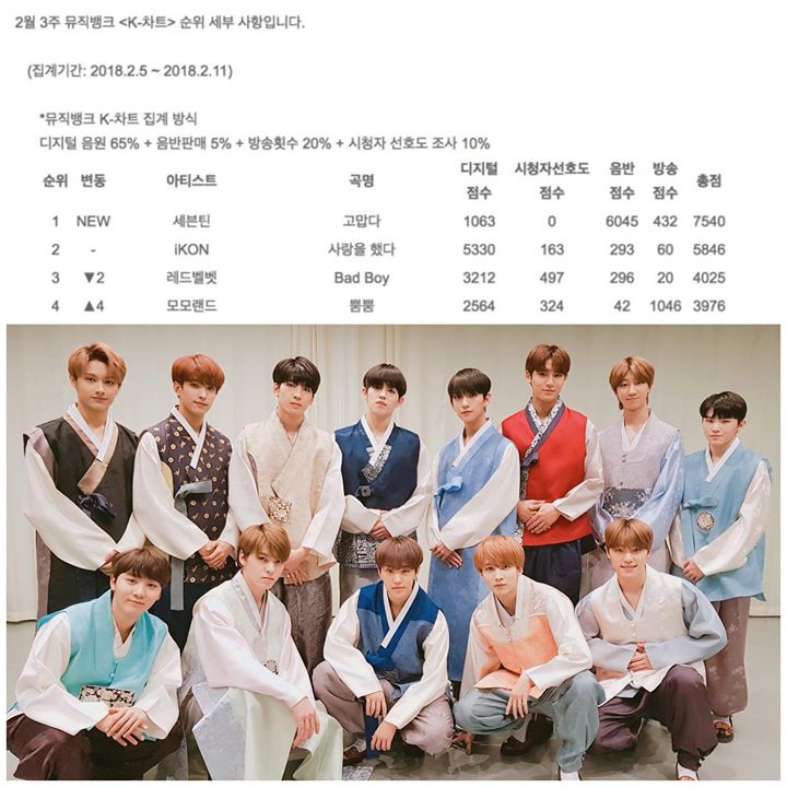 SEVENTEEN xông chiếc cúp đầu tiên của năm mới Mậu Tuất với chiến thắng trên Music Bank trước “Love Scenario” của iKON