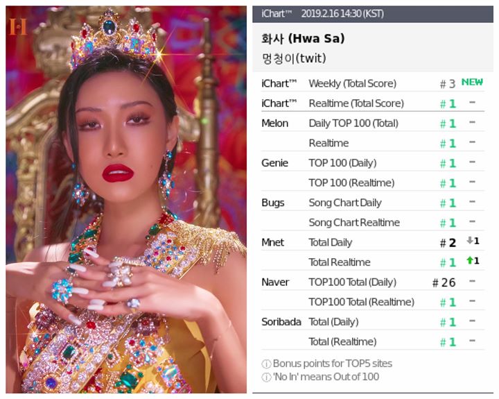 MAMAMOO Hwasa đạt Realtime All-Kill với “TWIT”