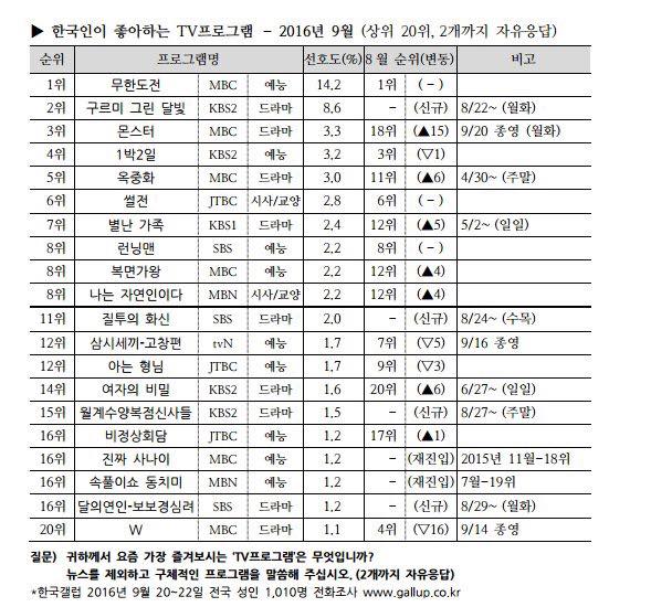 [Gallup Korea] TOP 20 show thực tế và drama được yêu thích nhất tại Hàn Quốc trong tháng 9