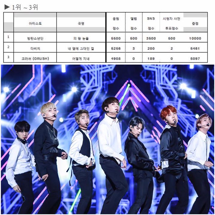 BTS đã giành chiến thắng trên Inkigayo tuần này với 10.000 điểm trước "Beside Me" của Davichi và "Fall" của Crush 