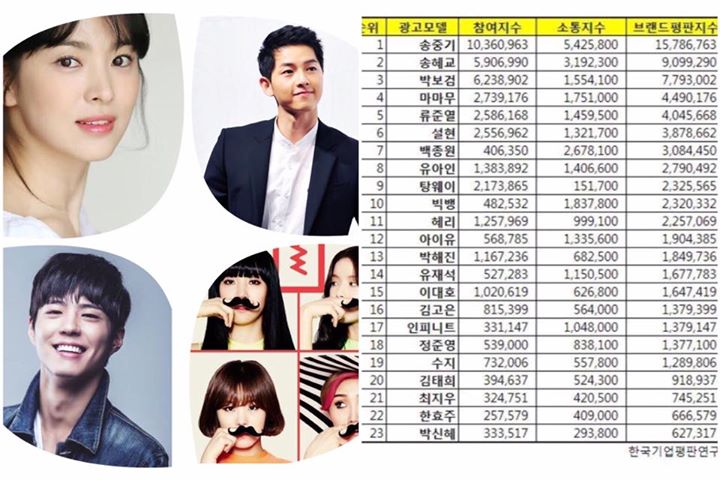 News: Những ngôi sao có tầm ảnh hưởng lớn nhất được xếp hạng bởi Cục phân tích Thương hiệu Hàn Quốc (Korea Breand Reputation Analysis) trong tháng 3.2016