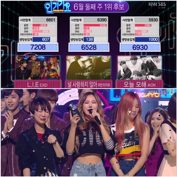 L.I.E của EXID đã vượt qua I Don't Love You của Urban Zakapa và What You Doing của iKON để giành chiến thắng trên SBS Inkigayo hôm nay 