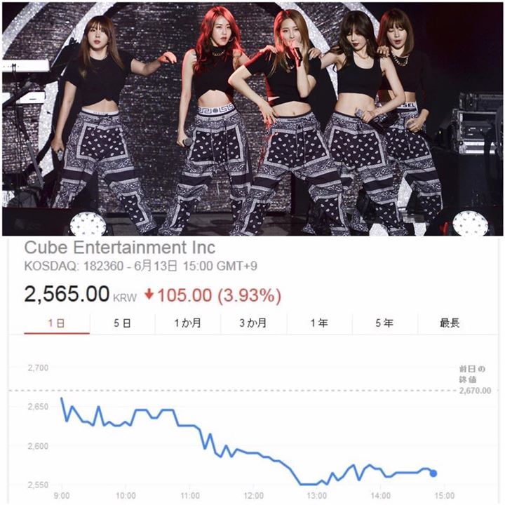 News: Cổ phiếu của CUBE Entertainment sụt giảm trầm trọng ngay sau tin đồn 4MINUTE tan rã vào sáng nay. Và đang có dấu hiệu chững lại khi công ty xác nhận nhóm chính thức tan rã.