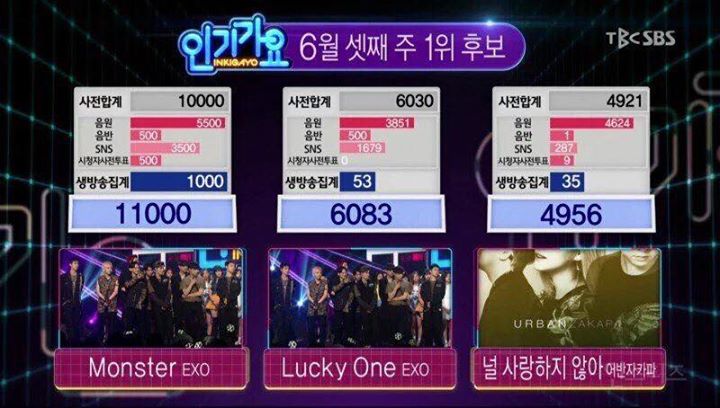 We are one! "Monster" của EXO đã giành chiến thắng trước "Lucky One" của EXO và "I Don't Love You" của Urban Zakapa trên SBS Inkigayo hôm nay ✨