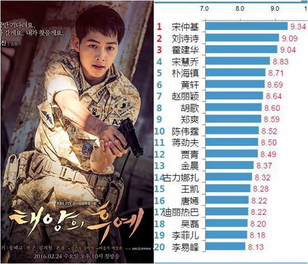 Bài báo: Song Joong Ki, ngôi sao nổi tiếng số 1 tại Trung Quốc... nhảy vọt lên đỉnh cao chỉ trong một tháng