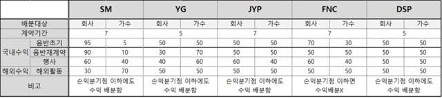 Pann: Cách chia thu nhập của SM-YG-JYP