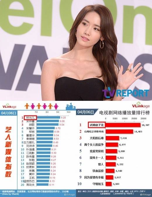 Bài báo: Yoona soán ngôi Song Joong Ki giành danh hiệu diễn viên được chú ý nhất ở Trung Quốc