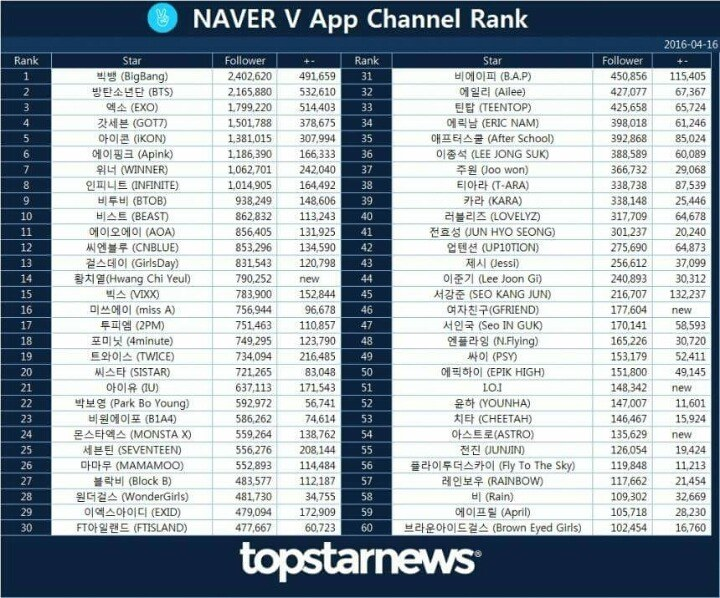 Pann: Thứ hạng ngưởi nổi tiếng và ca sĩ trên Naver V app