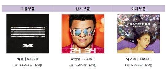 Bài báo: Big Bang, Park Jin Young, IU được bầu bọn là nghệ sĩ của năm bởi Giải thưởng Âm nhạc Hàn Quốc